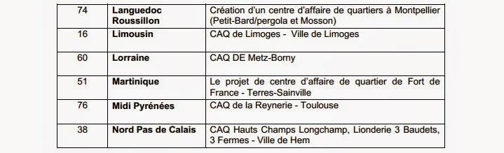 Les 55 lauréats de l’appel à projets des centres d’affaires de quartier