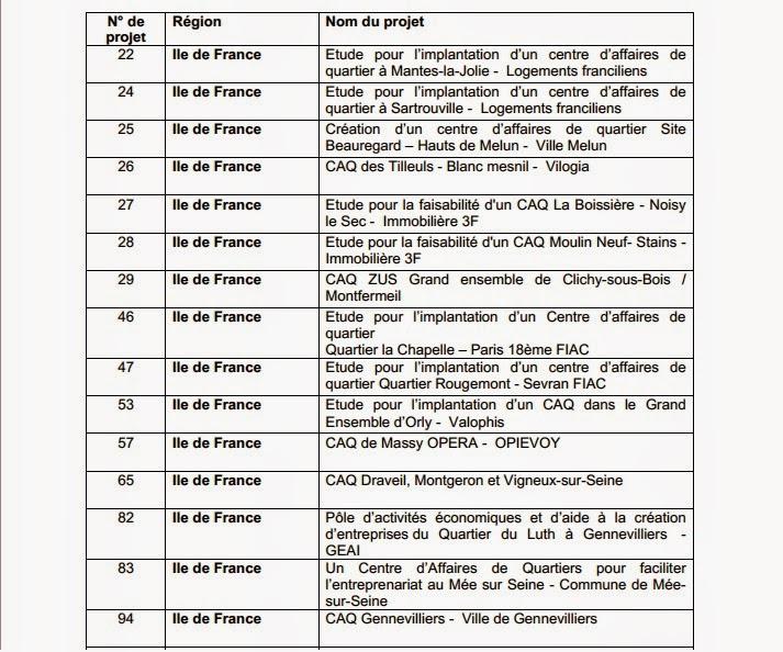 Les 55 lauréats de l’appel à projets des centres d’affaires de quartier
