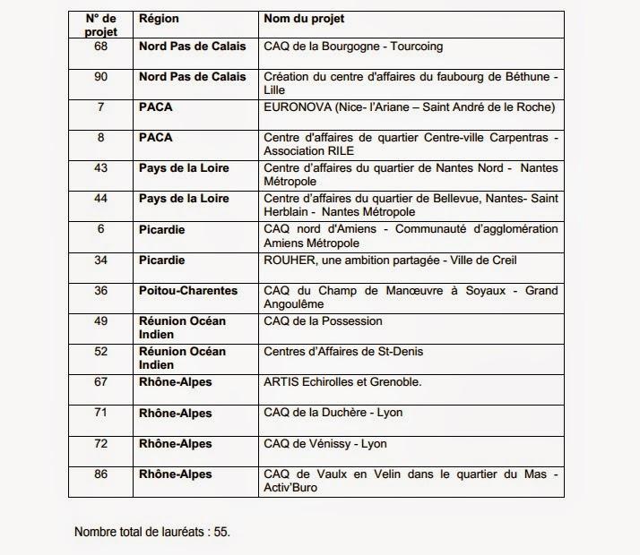 Les 55 lauréats de l’appel à projets des centres d’affaires de quartier