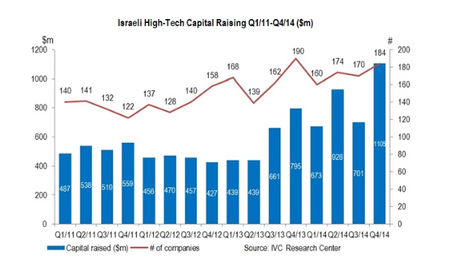 Matures, les start-ups high-tech israéliennes séduisent les investisseurs