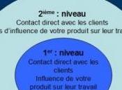 Comment créer produit bien vendre