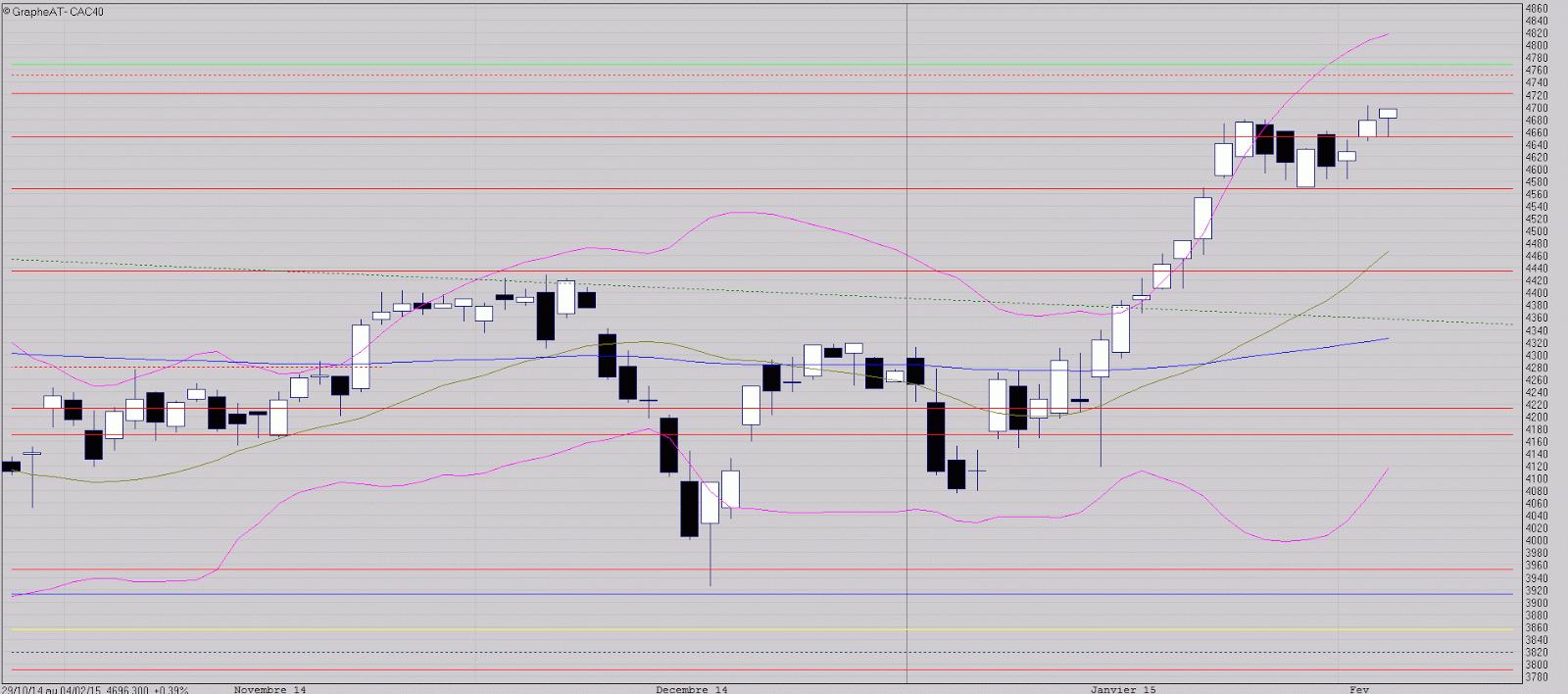 Ca reste peu dynamique