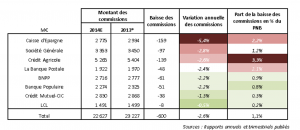 Une baisse de 600m € attendue en 2014 sur les commissions perçues par les réseaux « Banques de détail » français