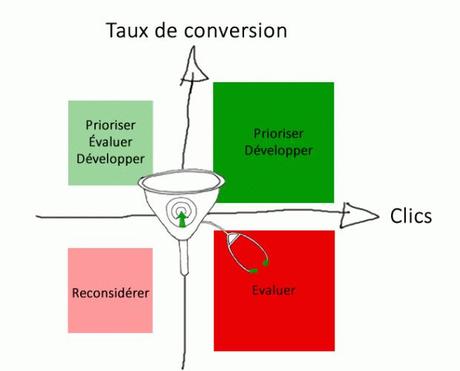 Google Analytics, les bonnes feuilles du rapport AdWords Treemaps google-analytics-adwords-treemaps-analyse-rectangle