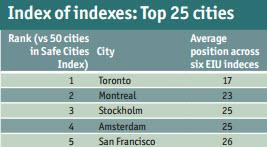 Montréal, la 2e ville la plus sécuritaire au monde!