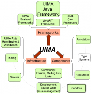 UIMA Java Framework