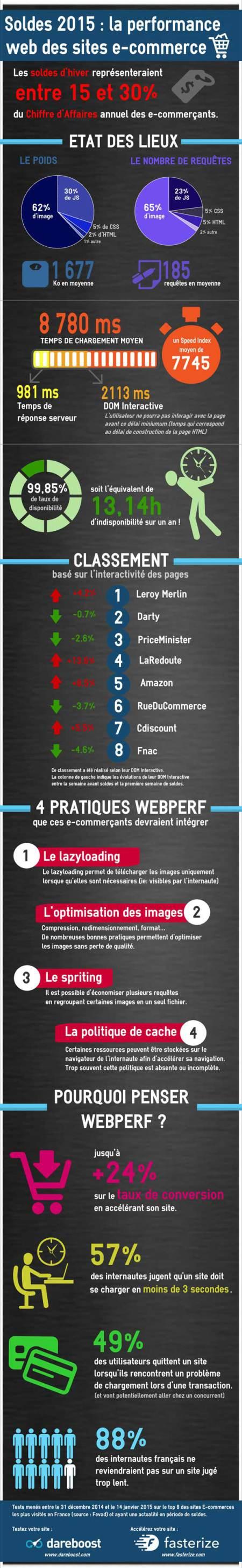 infographie-performance-ecommerce-soldes
