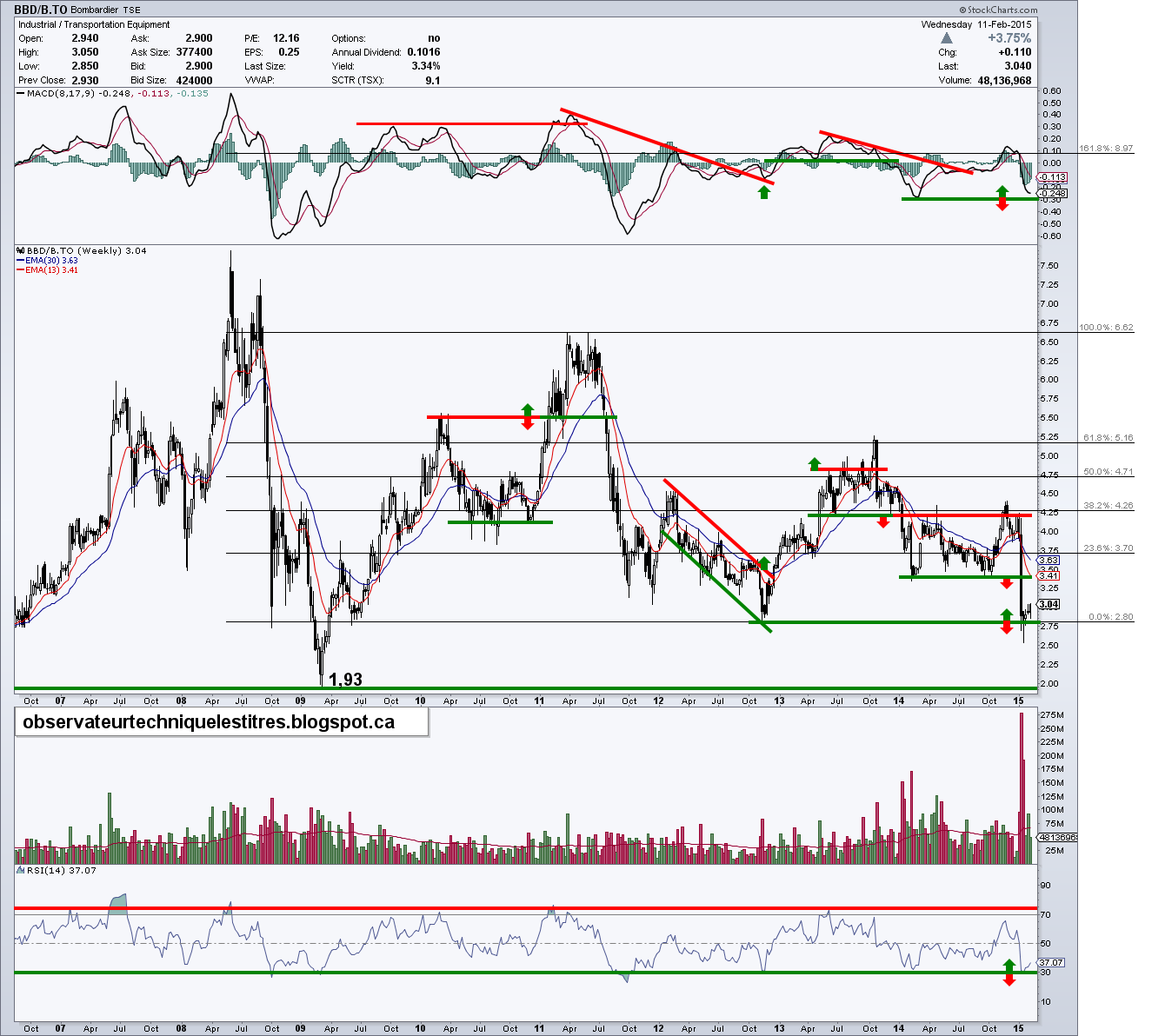 Bombardier (BBD/B.TO) - 11 février 2015