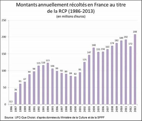 récolte taxe copie privée 2013