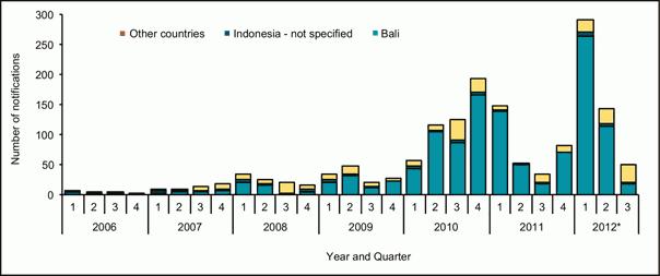 Augmentation des cas de dengue à Bali 2006-2012