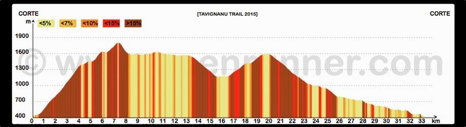 Tavignanu Trail #1 : inscription et programme