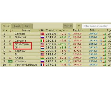 Zurich : Nakamura franchit les 2800 !