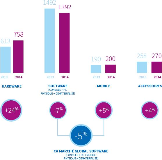 Les chiffres marché français du jeu vidéo en 2014