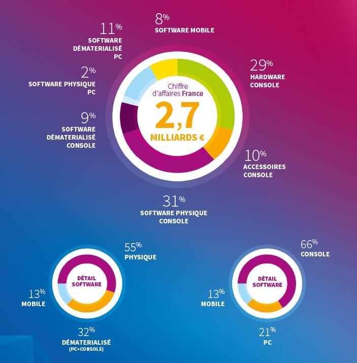 Les chiffres marché français du jeu vidéo en 2014