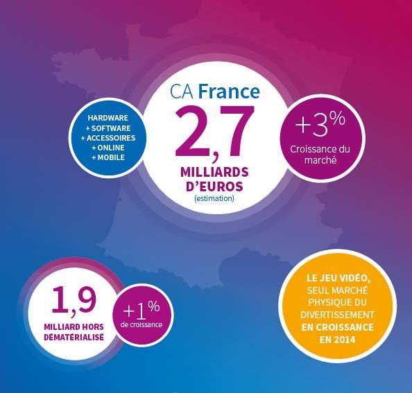 Les chiffres marché français du jeu vidéo en 2014