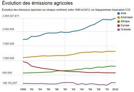 Climat : l’agriculture produit un quart des émissions mondiales de gaz à effet de serre