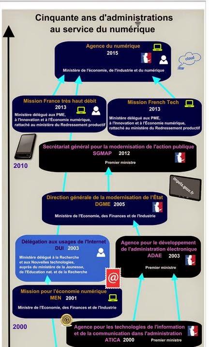 [Poster interactif] 50 ans d'administrations au service du numérique - Lagazette.fr
