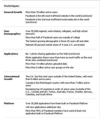 Facebook : +300% de croissance en un an !
