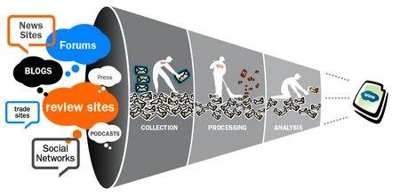 Controler le bouche ?? oreille de votre marque sur le web