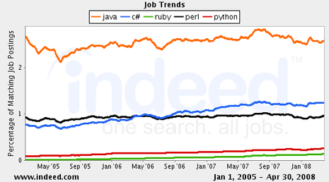 java,c#,ruby,perl,python Job Trends graph