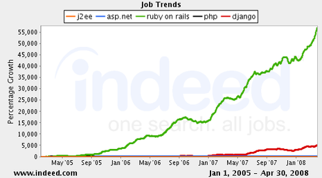 j2ee,asp.net,ruby on rails,php,django Job Trends graph