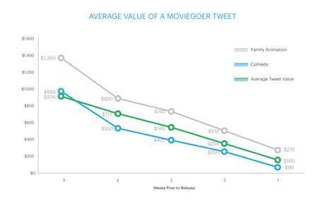 averagevalueofamoviegoer-01-3