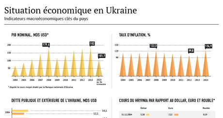 Economie ukrainienne avant et après Maïdan