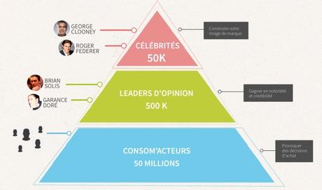Pyramide des influenceurs