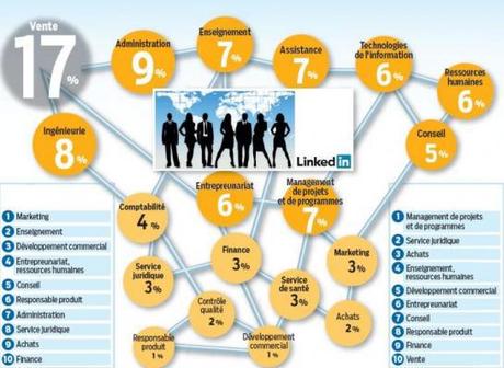 15% des recrutements se font sur les réseaux sociaux