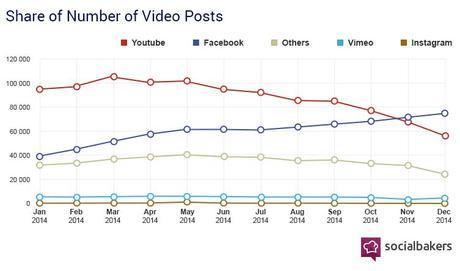 Facebook Video is Now Bigger Than YouTube for…