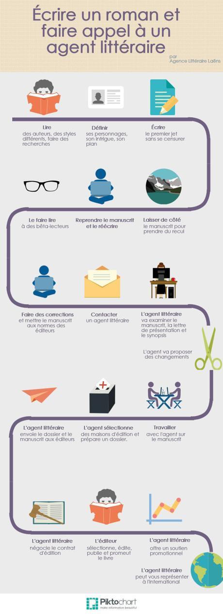 Écrire un roman et faire appel à un agent littéraire Écrire un roman et faire appel à un agent littéraire