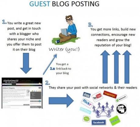 guest posting