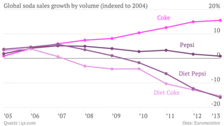 Global-soda-sales-growth-by-volume-indexed-to-2004-coke-pepsi-diet-coke-diet-pepsi_chartbuilder-1