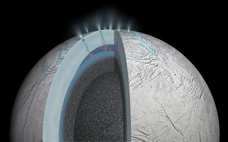 Sur cette vue en coupe d’Encelade, on peut voir sous une banquise de 30 à 40 km d’épaisseur, l’océan d’environ 10 km de profondeur qui se situe au pôle Sud. Ce dernier est en contact avec les roches du noyau, lequel serait relativement poreux comme le suggèrent les mesures de la gravité de ce petit satellite naturel de quelque 504 km de diamètre. Une activité hydrothermale serait à l’origine des nano grains de silices éjectés plus tard dans l’espace par les geysers