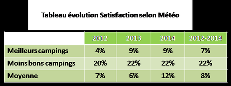 Tourisme & Camping : Une mauvaise météo fait chuter de 8 % la satisfaction client !