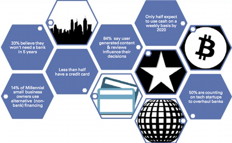 Enquêtes sur les jeunes et la banque