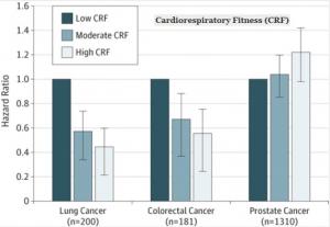 CANCER de la PROSTATE et FORME PHYSIQUE: Une bien curieuse association – JAMA Oncology