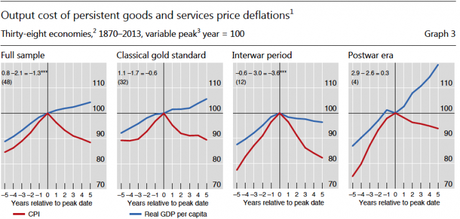 Déflation, inflation et croissance