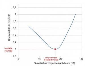 RÉCHAUFFEMENT CLIMATIQUE: Notre température de mortalité minimale se réchauffe aussi – Inserm et Environmental Health Perspectives