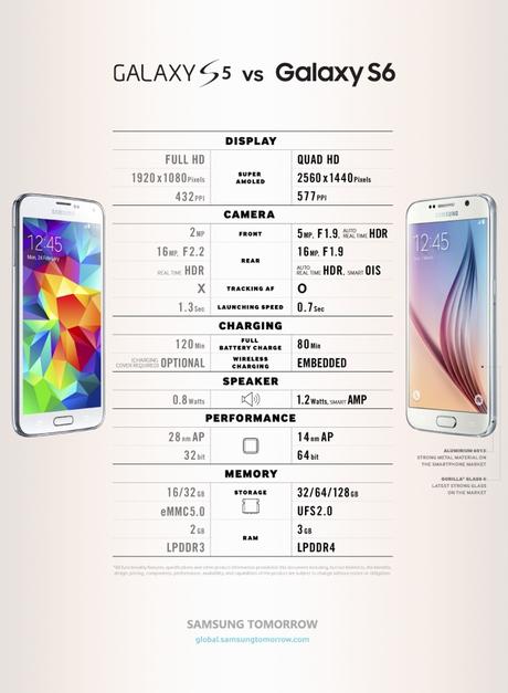 Samsung publie un comparatif entre les Galaxy S5 et S6