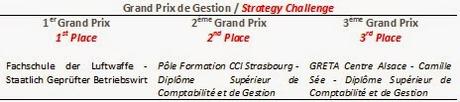 21ème édition du Tournoi Européen de Gestion : Les lauréats !