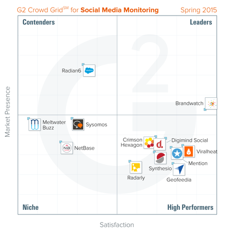 best-social-media-monitoring-spring-2015-g2-crowd