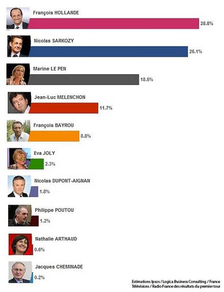 [Actu] Elections présidentielles françaises au pays du roi, la loi, la liberté...