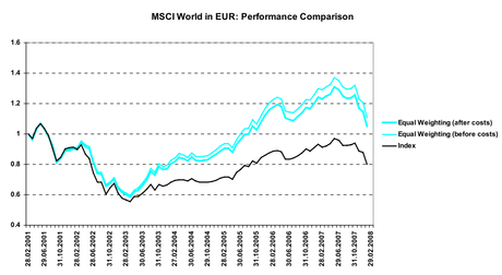 Performance Equal Weight ETF