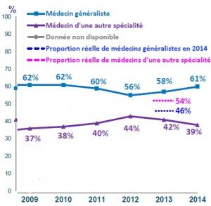 Insécurité des MÉDECINS: Les généralistes en première ligne – Ordre des Médecins