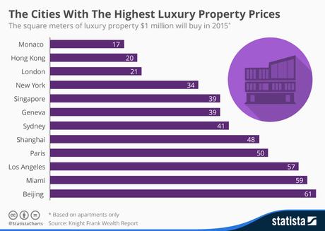 Infographic: The Cities With The Highest Luxury Property Prices | Statista