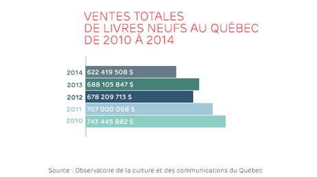 Ventes totales de livres neufs au Québec de 2010 à 2014