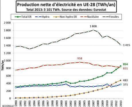 La France va-t-elle rater le marché de l'électricité renouvelable à cause du nucléaire?