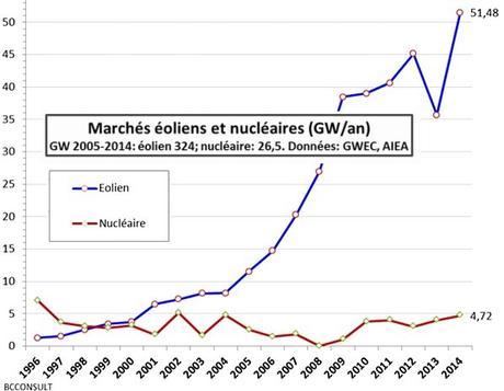 La France va-t-elle rater le marché de l'électricité renouvelable à cause du nucléaire?
