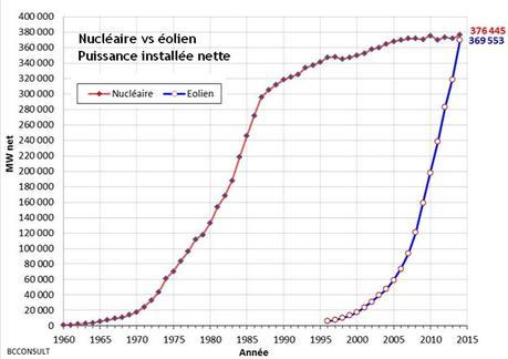 La France va-t-elle rater le marché de l'électricité renouvelable à cause du nucléaire?